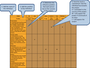 Figure 2 - Example of Influence Level Scale Developed by Process Improvement for Non-Profits